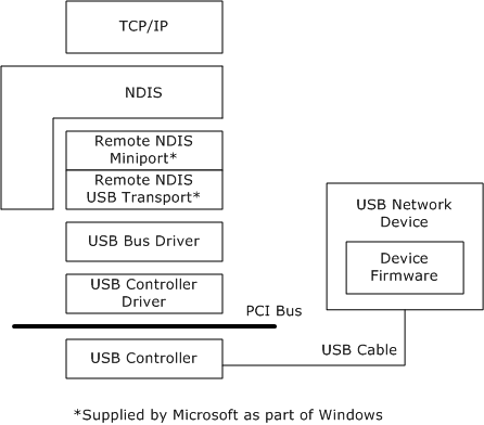 remote ndis architecture